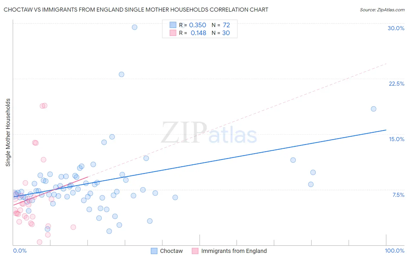 Choctaw vs Immigrants from England Single Mother Households