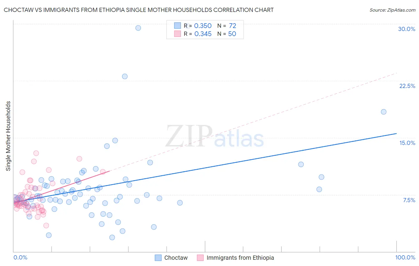 Choctaw vs Immigrants from Ethiopia Single Mother Households
