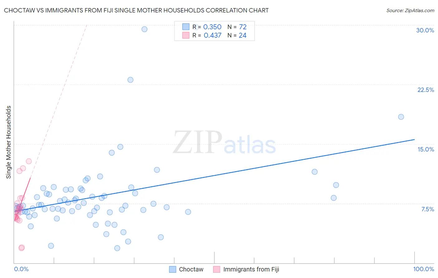 Choctaw vs Immigrants from Fiji Single Mother Households