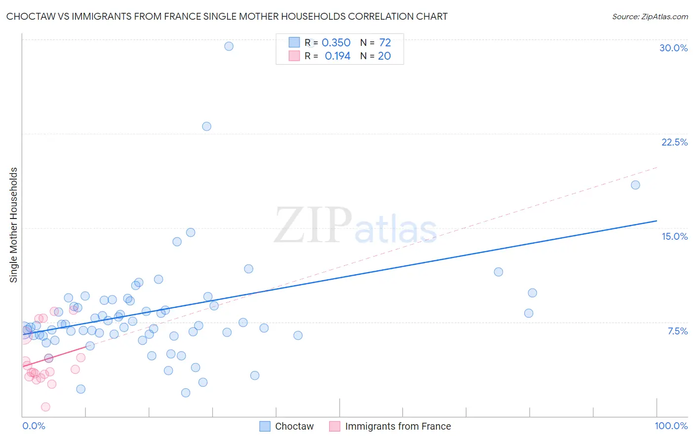 Choctaw vs Immigrants from France Single Mother Households
