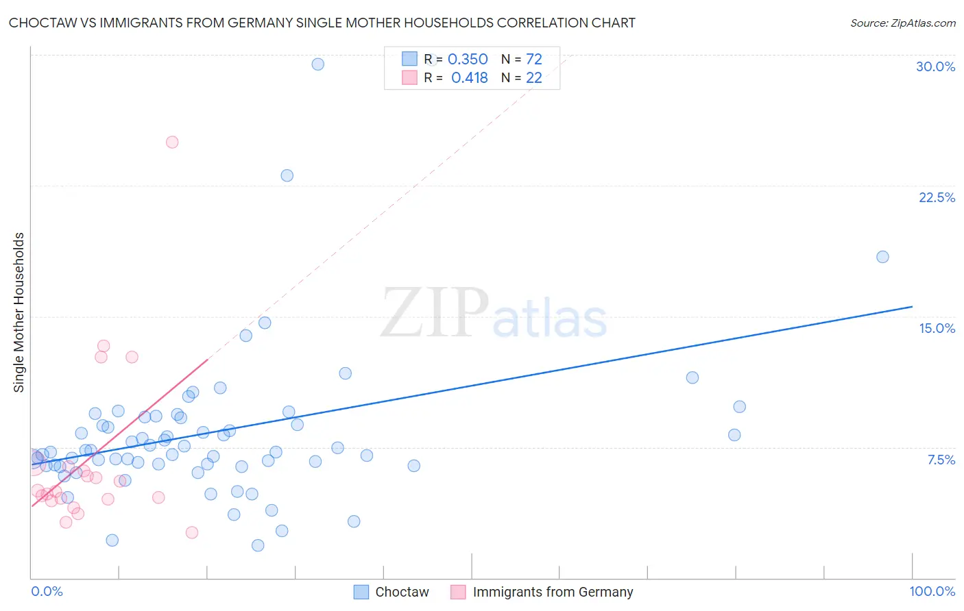 Choctaw vs Immigrants from Germany Single Mother Households
