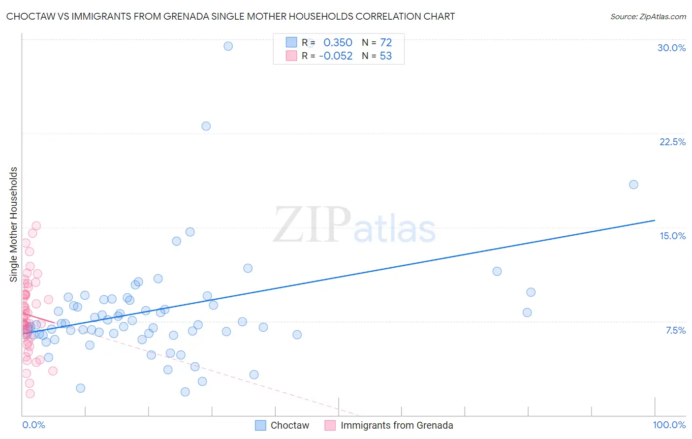 Choctaw vs Immigrants from Grenada Single Mother Households