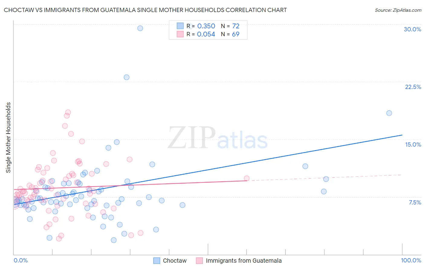 Choctaw vs Immigrants from Guatemala Single Mother Households