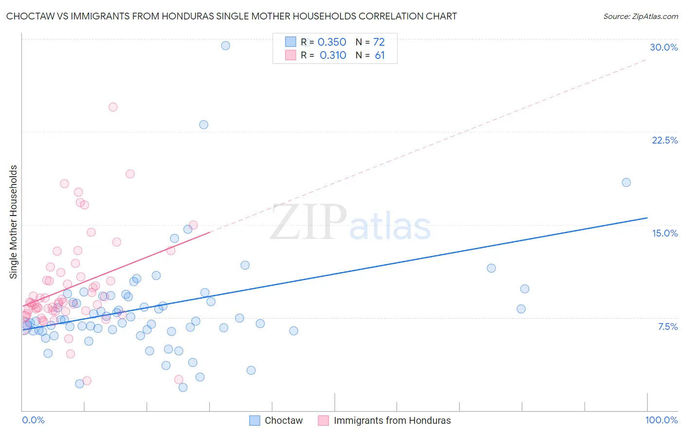 Choctaw vs Immigrants from Honduras Single Mother Households