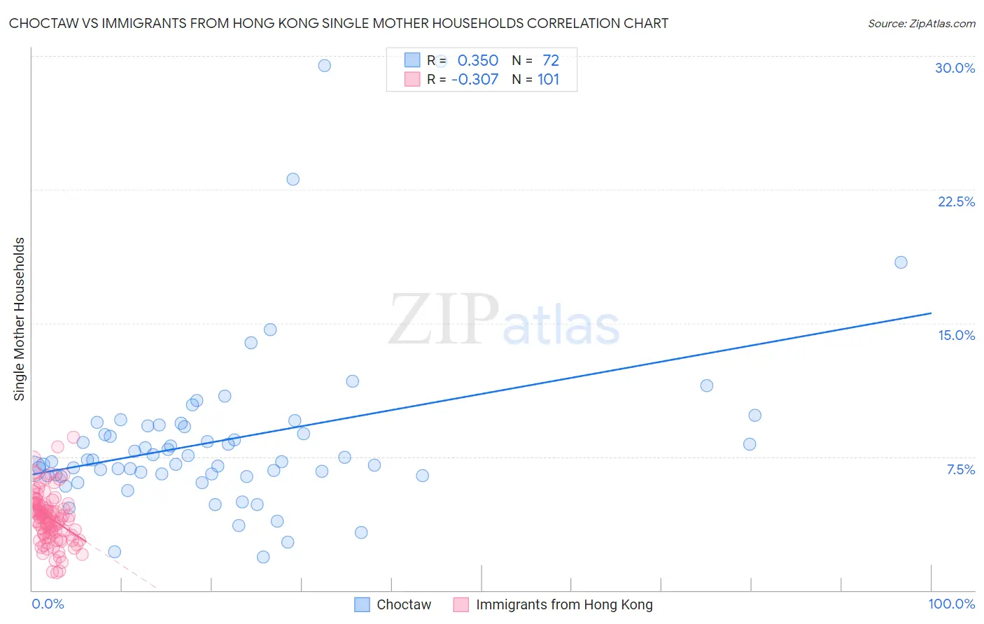 Choctaw vs Immigrants from Hong Kong Single Mother Households