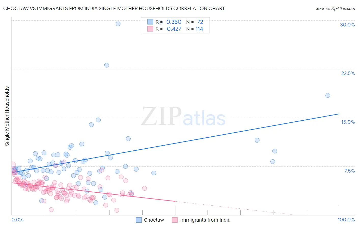 Choctaw vs Immigrants from India Single Mother Households