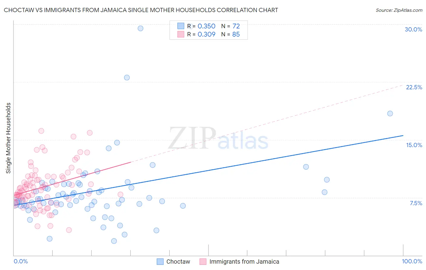 Choctaw vs Immigrants from Jamaica Single Mother Households