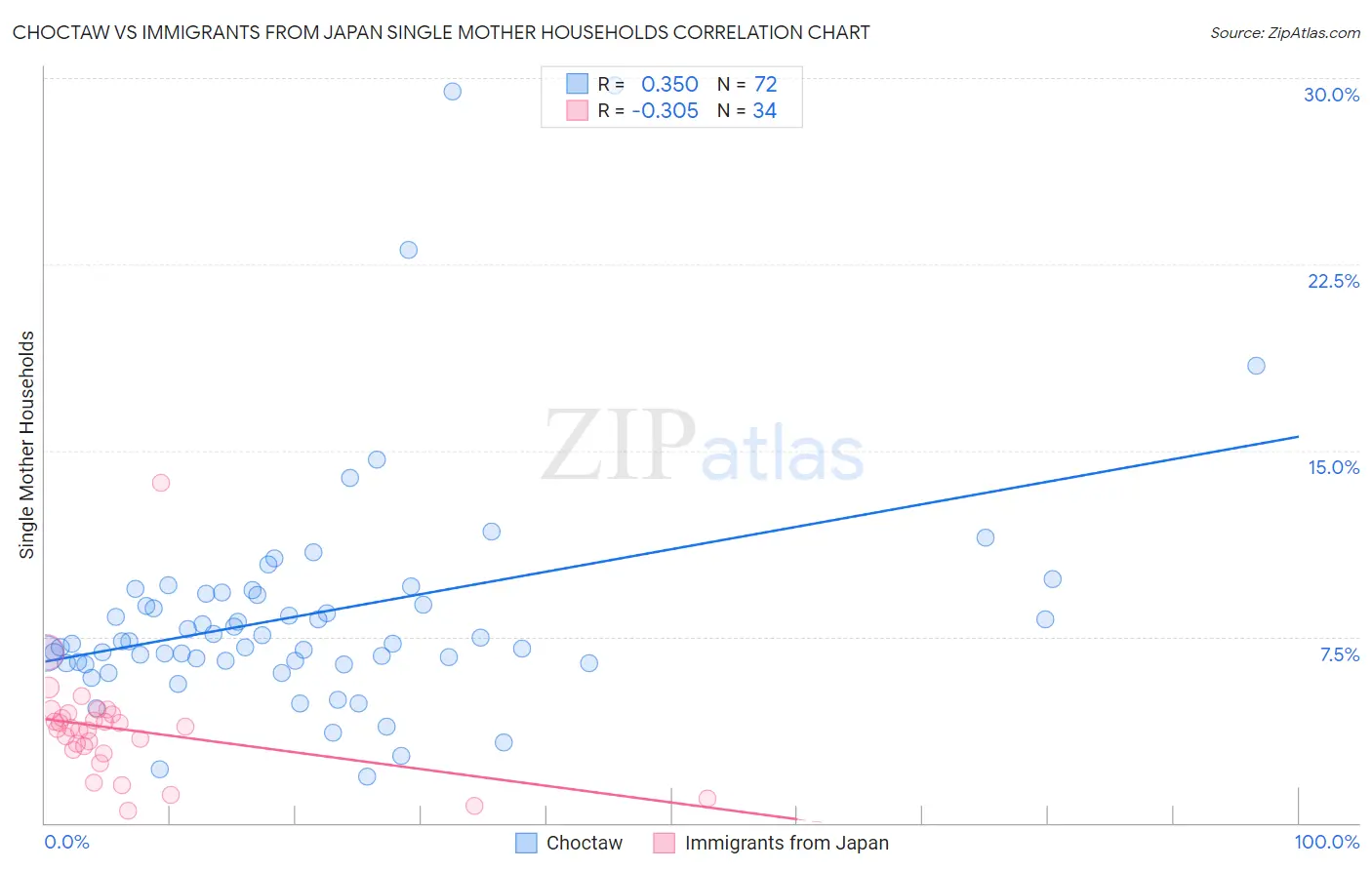 Choctaw vs Immigrants from Japan Single Mother Households