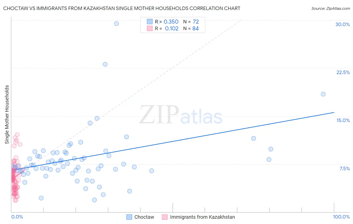 Choctaw vs Immigrants from Kazakhstan Single Mother Households