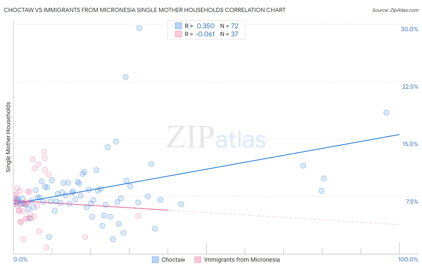 Choctaw vs Immigrants from Micronesia Single Mother Households