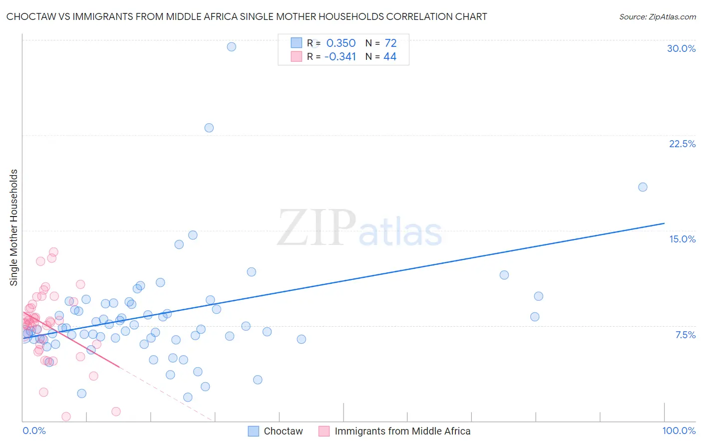 Choctaw vs Immigrants from Middle Africa Single Mother Households
