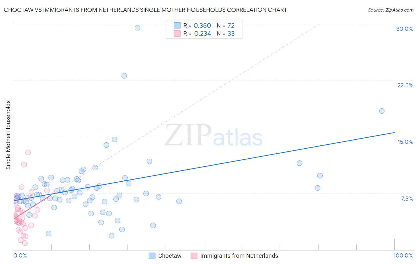 Choctaw vs Immigrants from Netherlands Single Mother Households