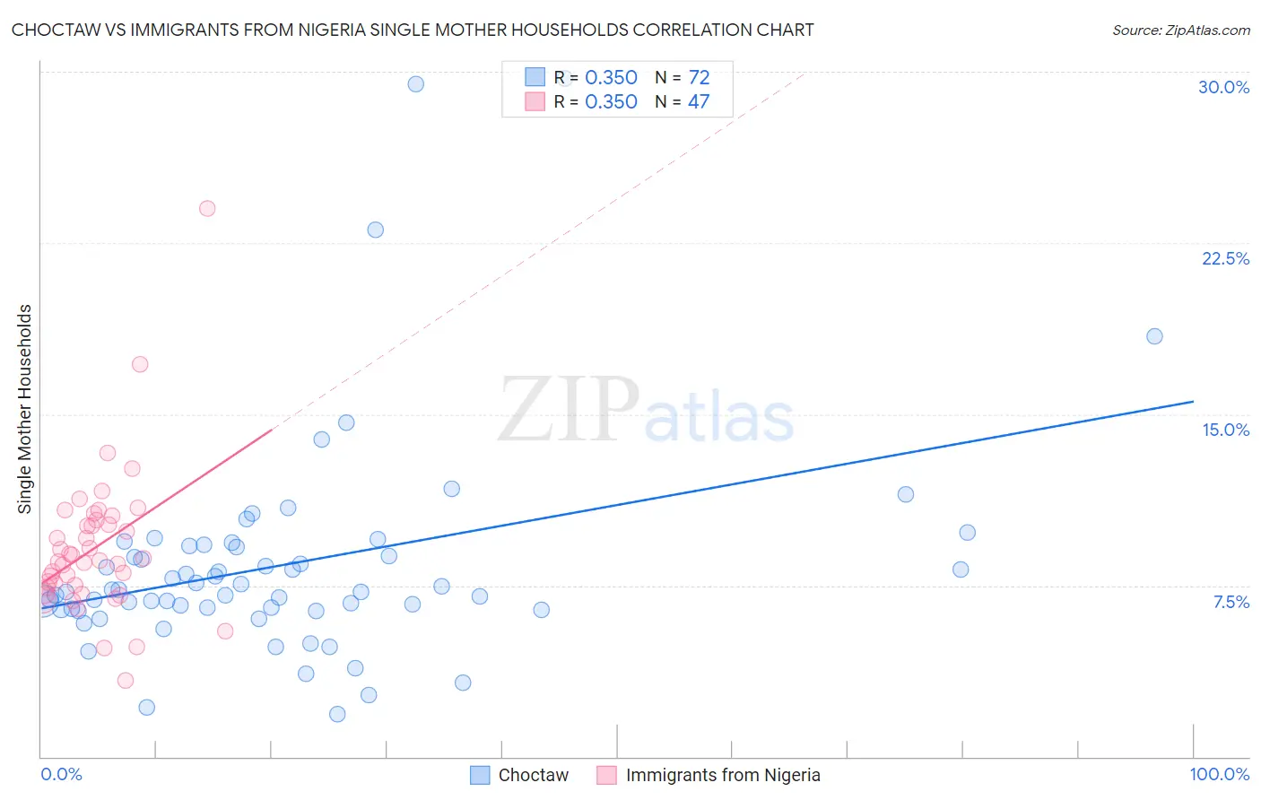 Choctaw vs Immigrants from Nigeria Single Mother Households