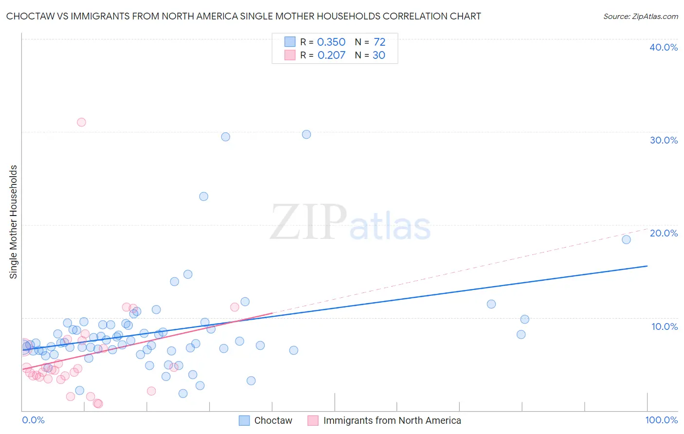 Choctaw vs Immigrants from North America Single Mother Households