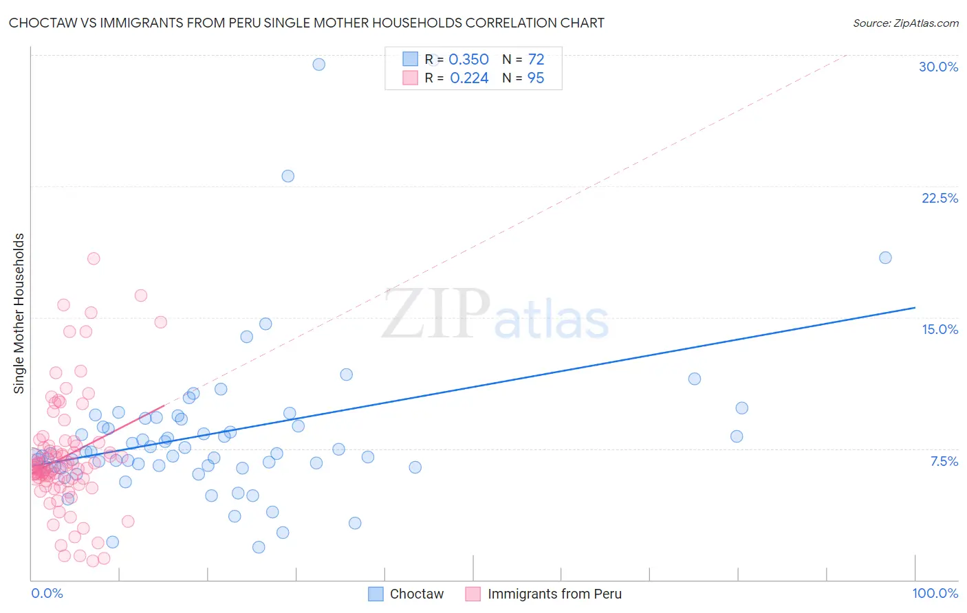 Choctaw vs Immigrants from Peru Single Mother Households