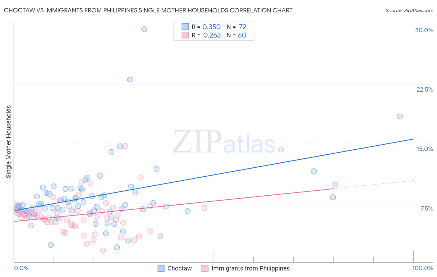 Choctaw vs Immigrants from Philippines Single Mother Households