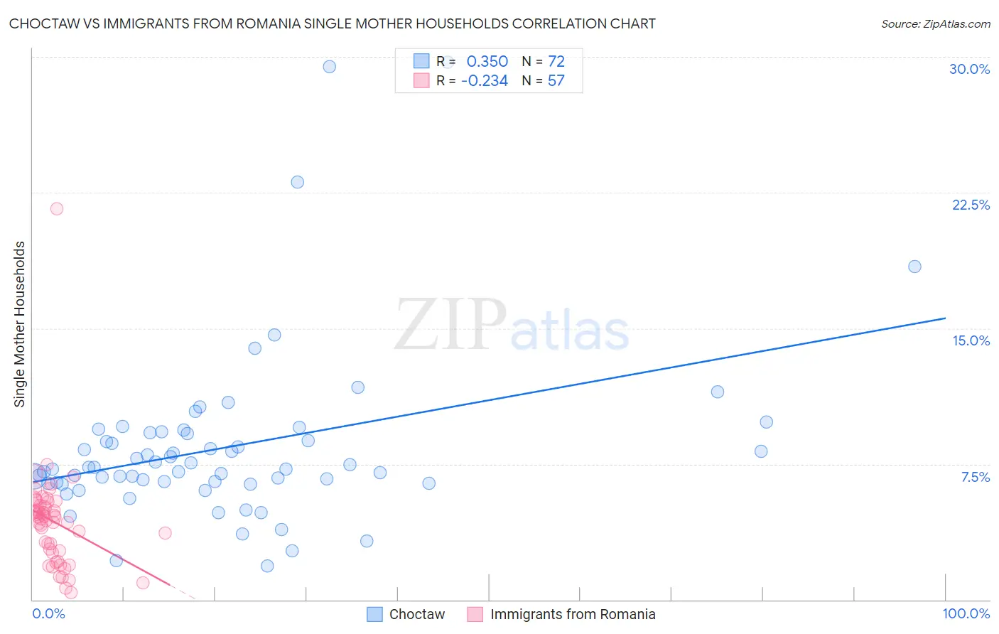 Choctaw vs Immigrants from Romania Single Mother Households