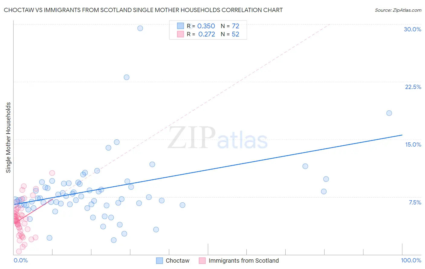 Choctaw vs Immigrants from Scotland Single Mother Households