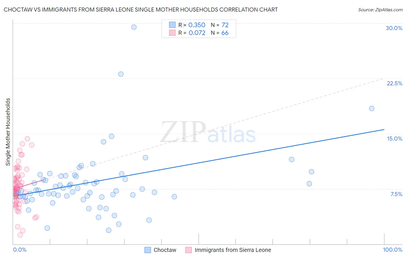 Choctaw vs Immigrants from Sierra Leone Single Mother Households