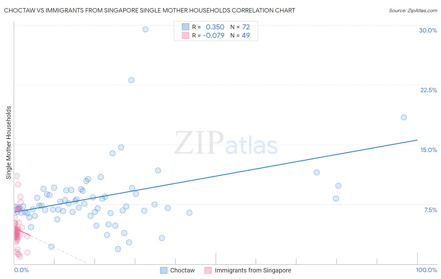 Choctaw vs Immigrants from Singapore Single Mother Households
