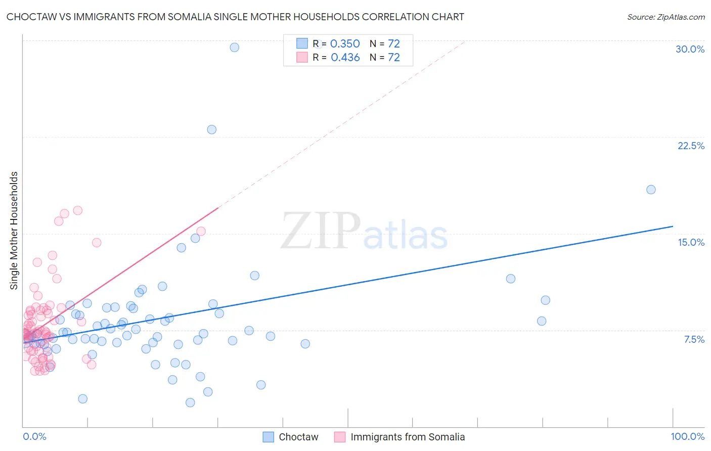 Choctaw vs Immigrants from Somalia Single Mother Households
