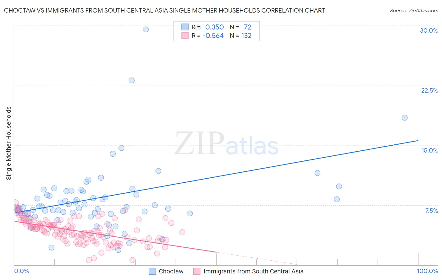 Choctaw vs Immigrants from South Central Asia Single Mother Households