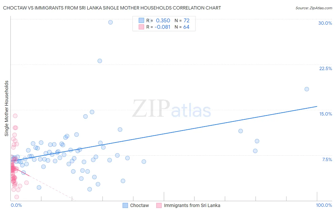 Choctaw vs Immigrants from Sri Lanka Single Mother Households