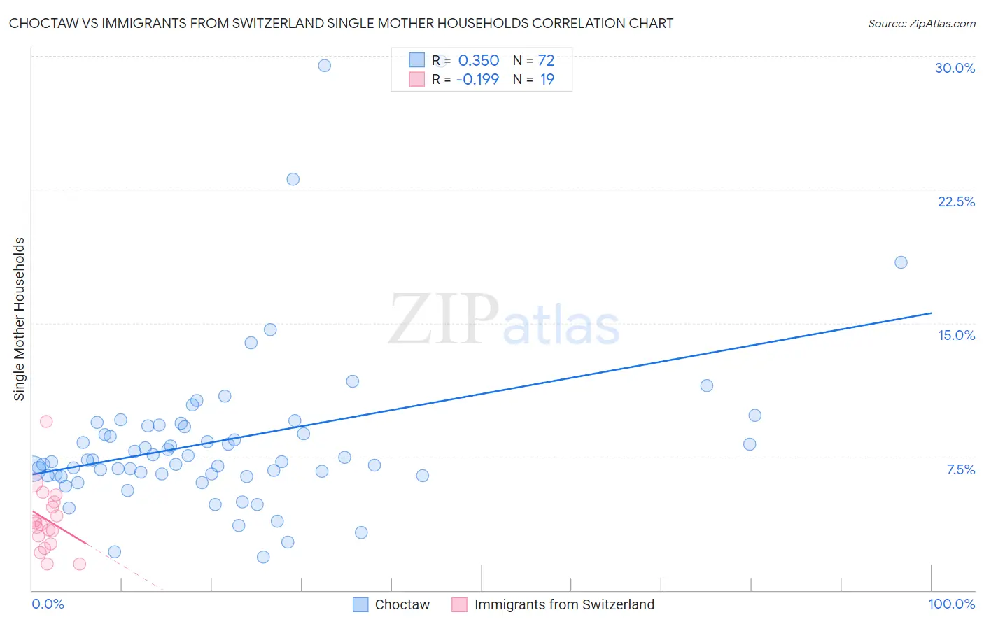 Choctaw vs Immigrants from Switzerland Single Mother Households
