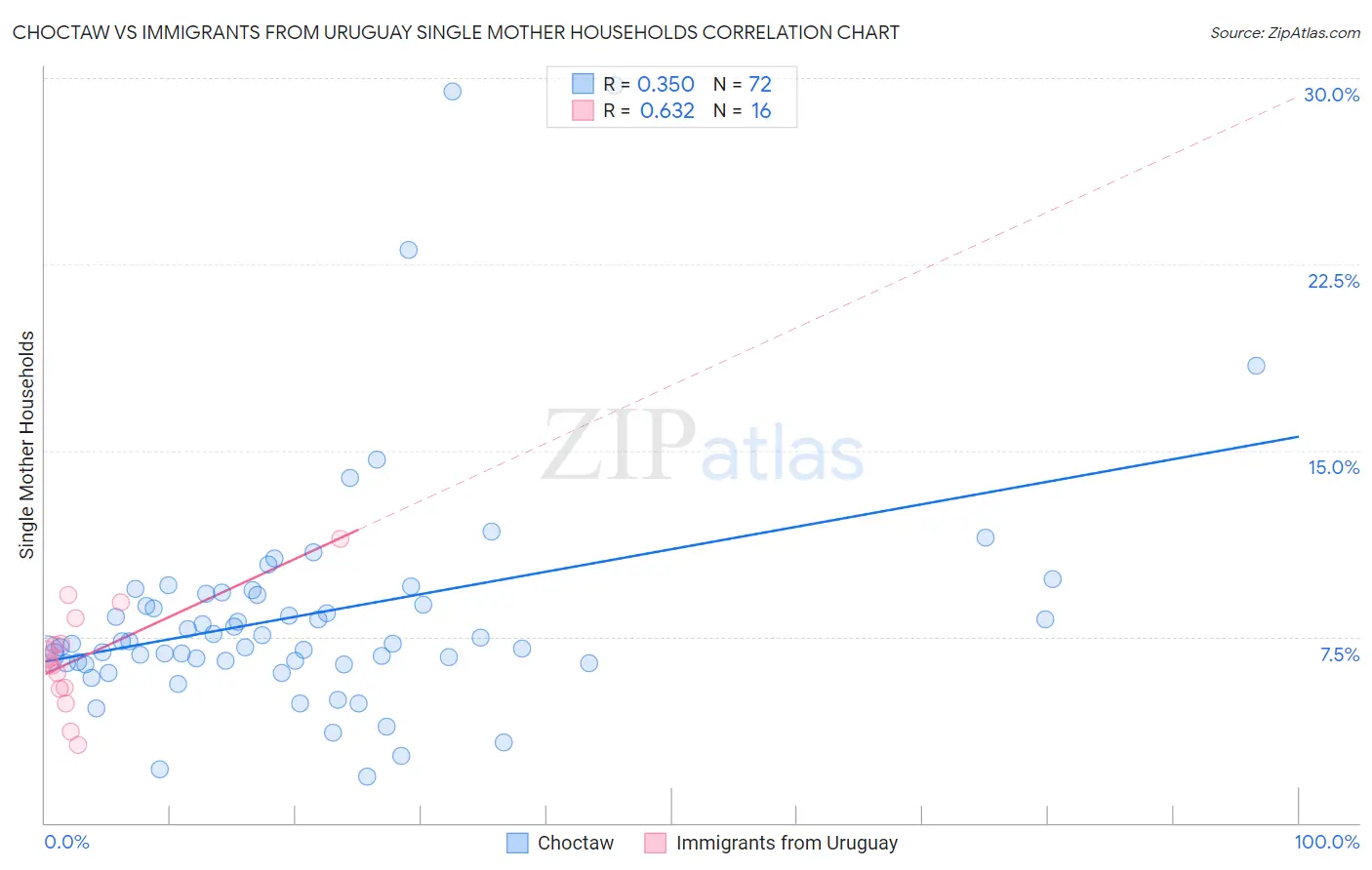 Choctaw vs Immigrants from Uruguay Single Mother Households