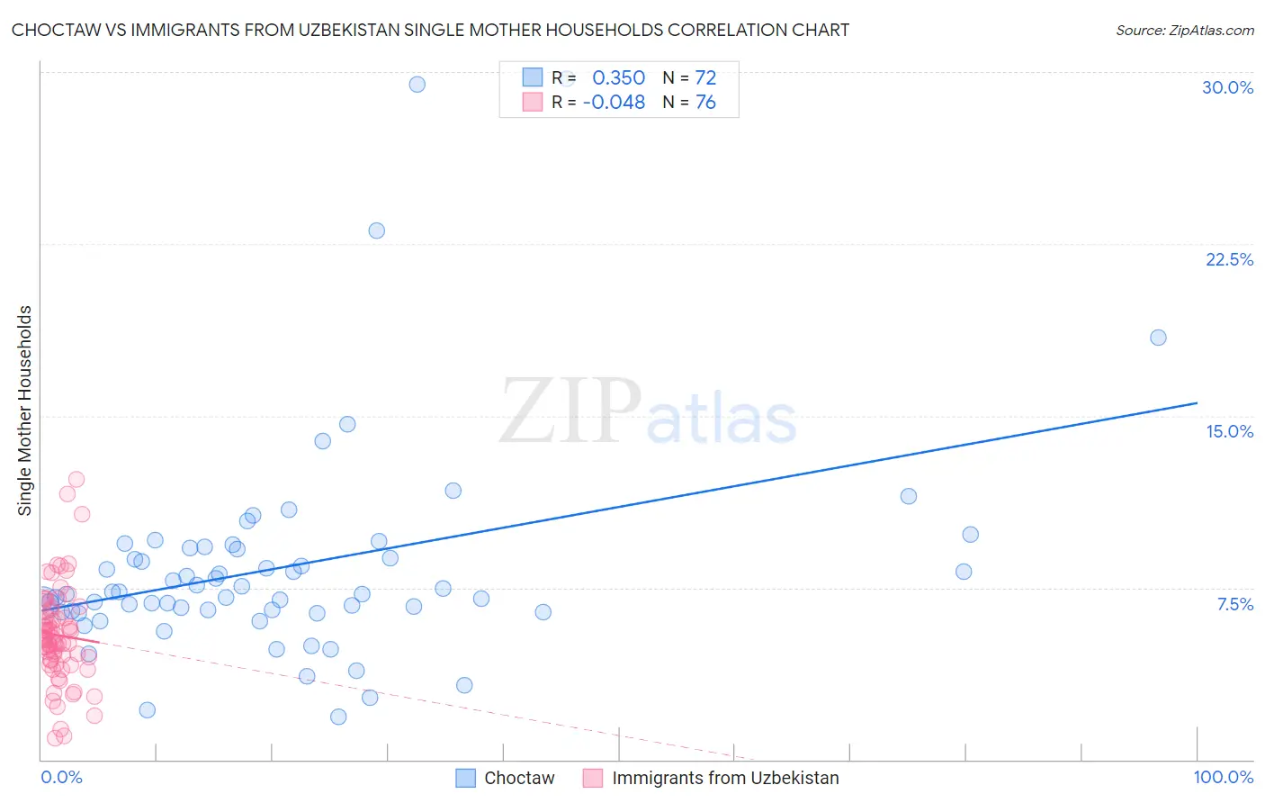 Choctaw vs Immigrants from Uzbekistan Single Mother Households