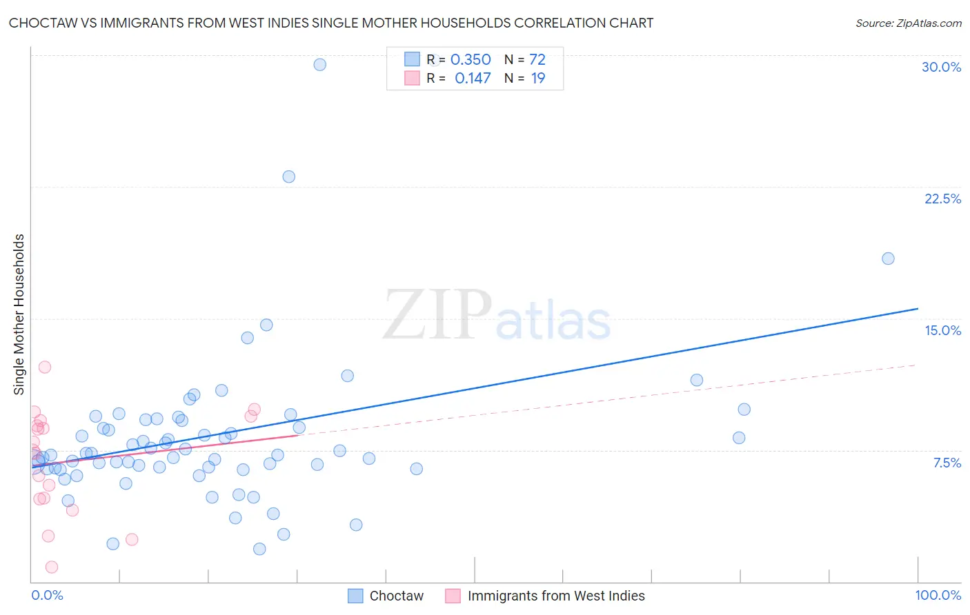 Choctaw vs Immigrants from West Indies Single Mother Households