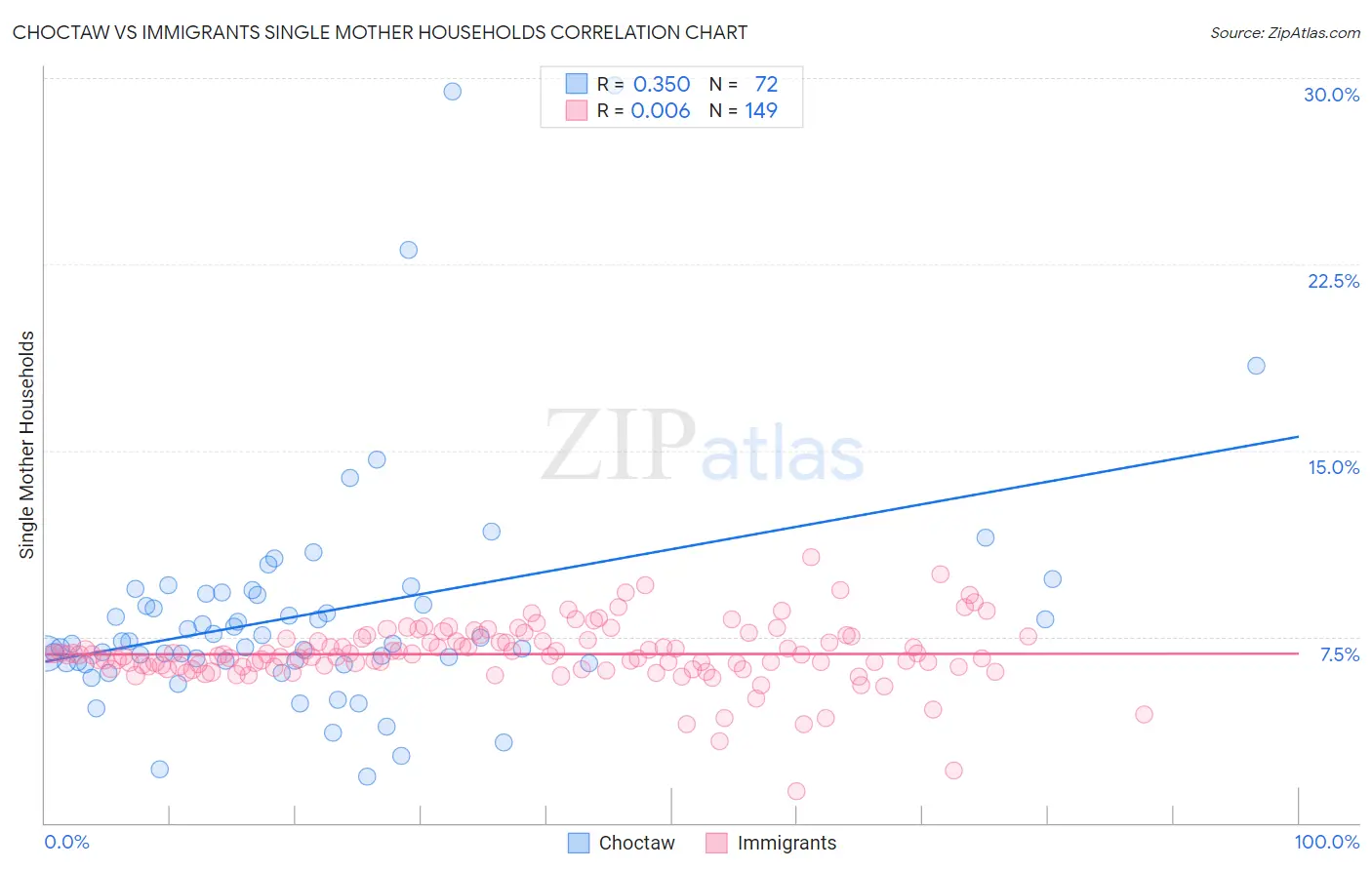 Choctaw vs Immigrants Single Mother Households