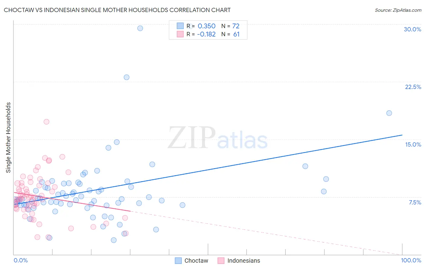 Choctaw vs Indonesian Single Mother Households