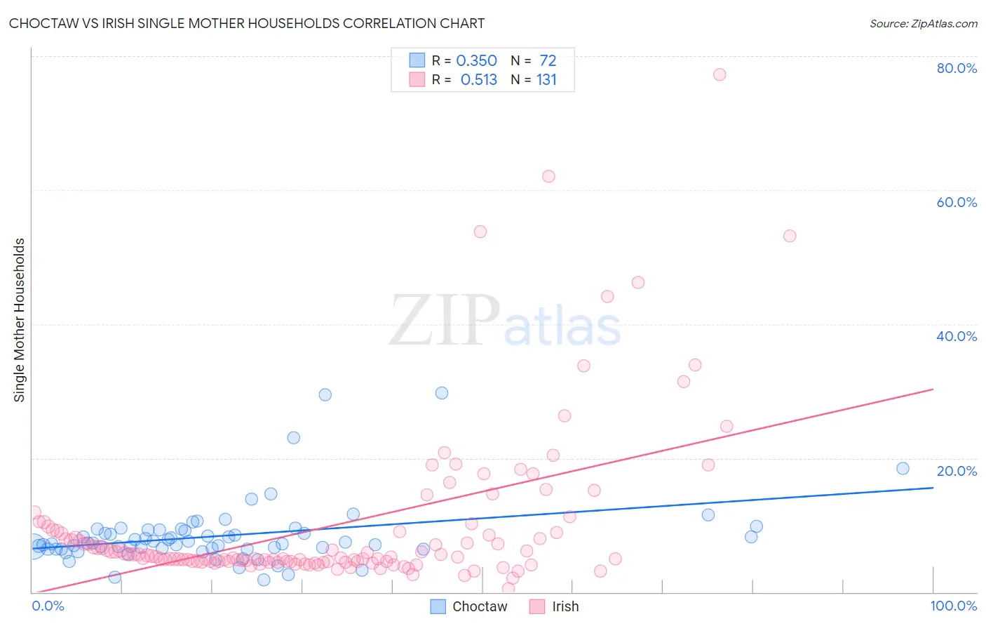 Choctaw vs Irish Single Mother Households