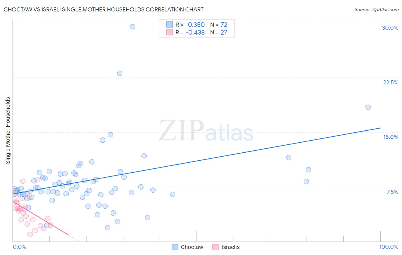 Choctaw vs Israeli Single Mother Households