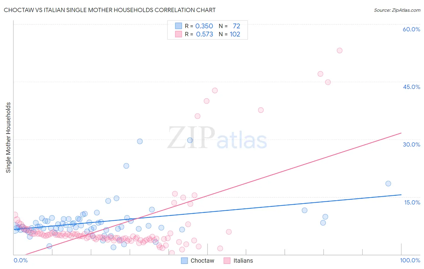 Choctaw vs Italian Single Mother Households