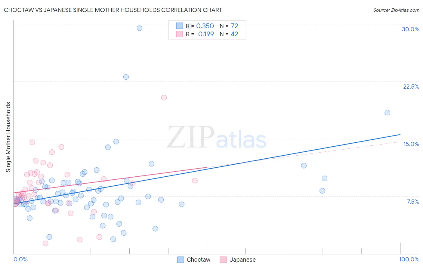 Choctaw vs Japanese Single Mother Households