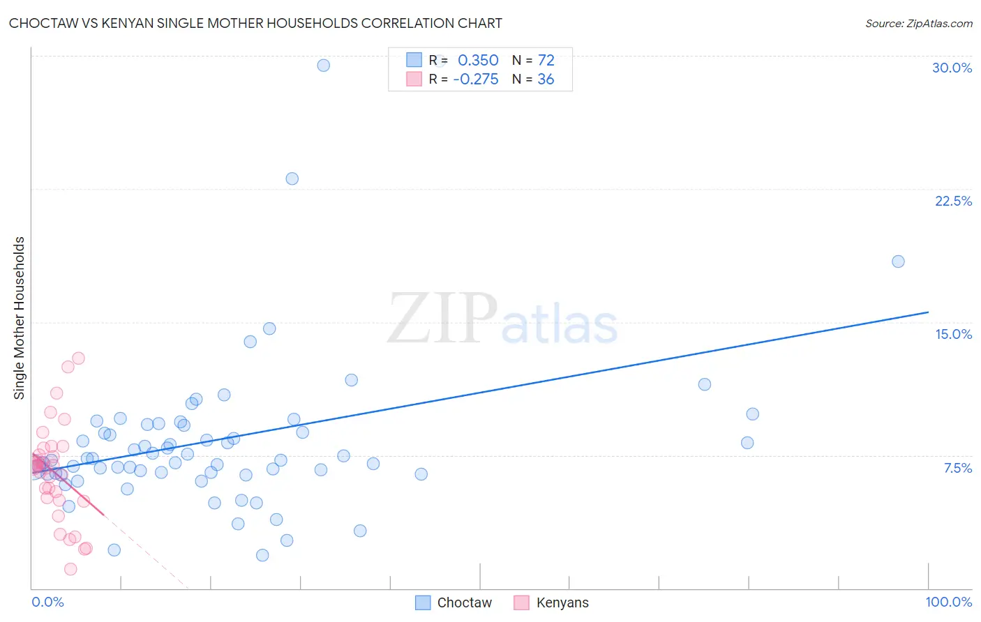 Choctaw vs Kenyan Single Mother Households