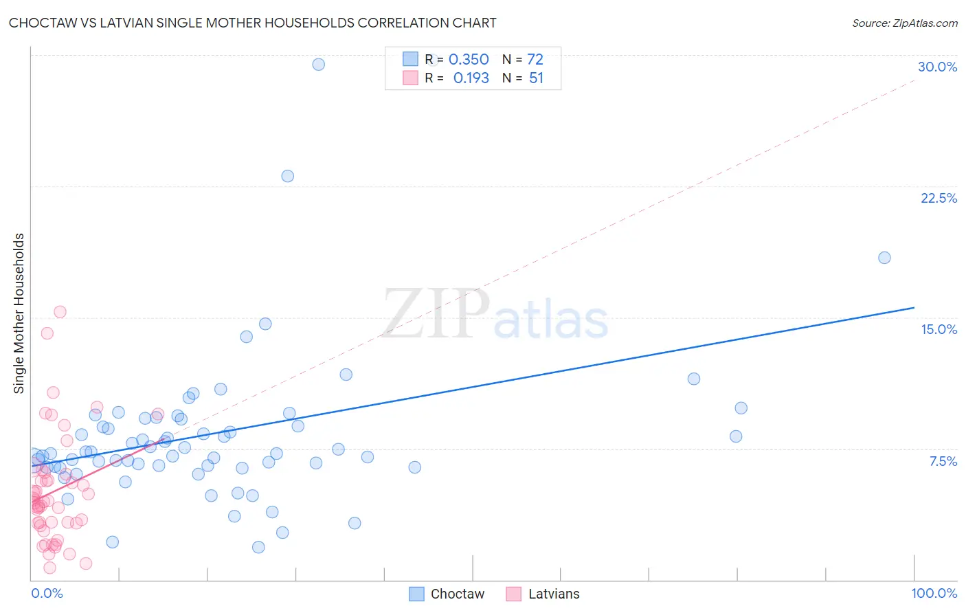 Choctaw vs Latvian Single Mother Households