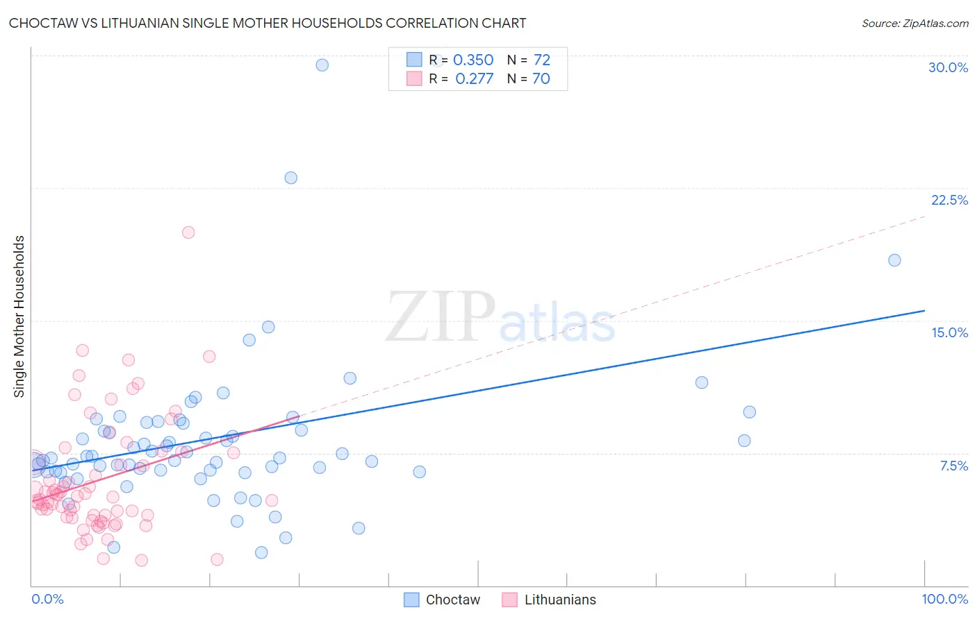 Choctaw vs Lithuanian Single Mother Households