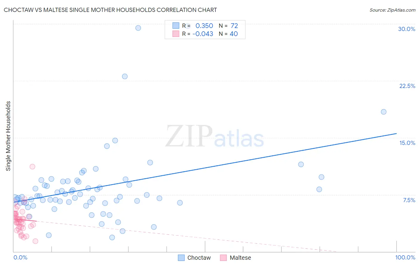Choctaw vs Maltese Single Mother Households