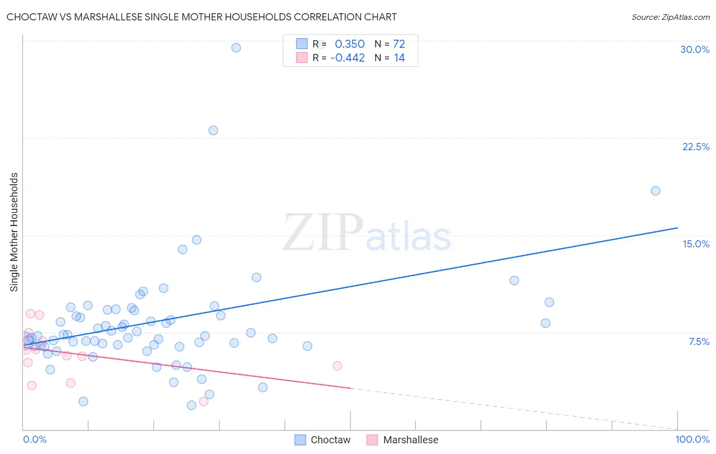 Choctaw vs Marshallese Single Mother Households