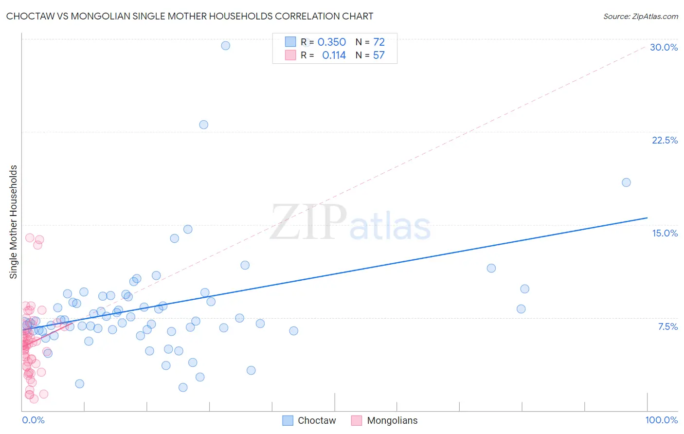 Choctaw vs Mongolian Single Mother Households