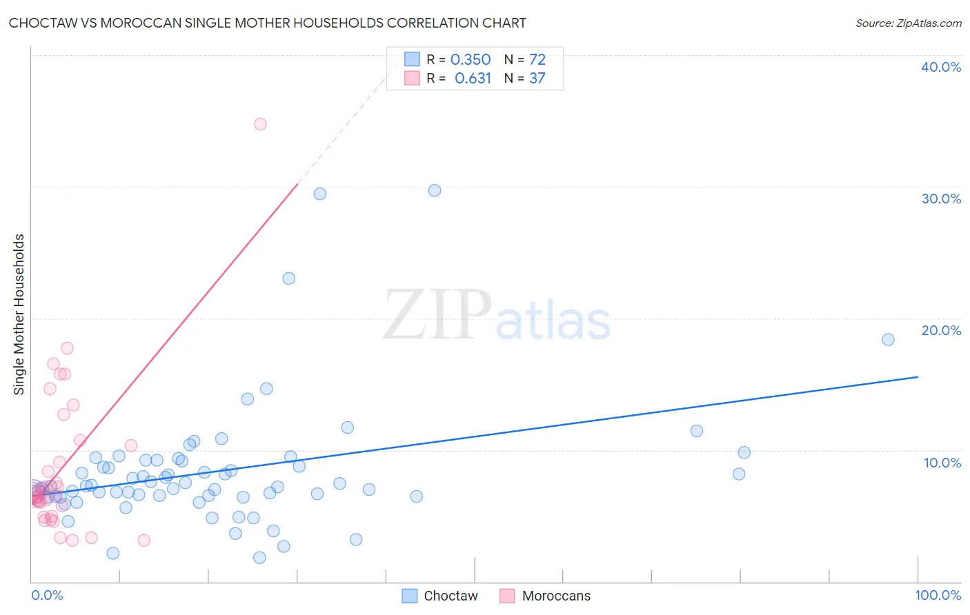 Choctaw vs Moroccan Single Mother Households