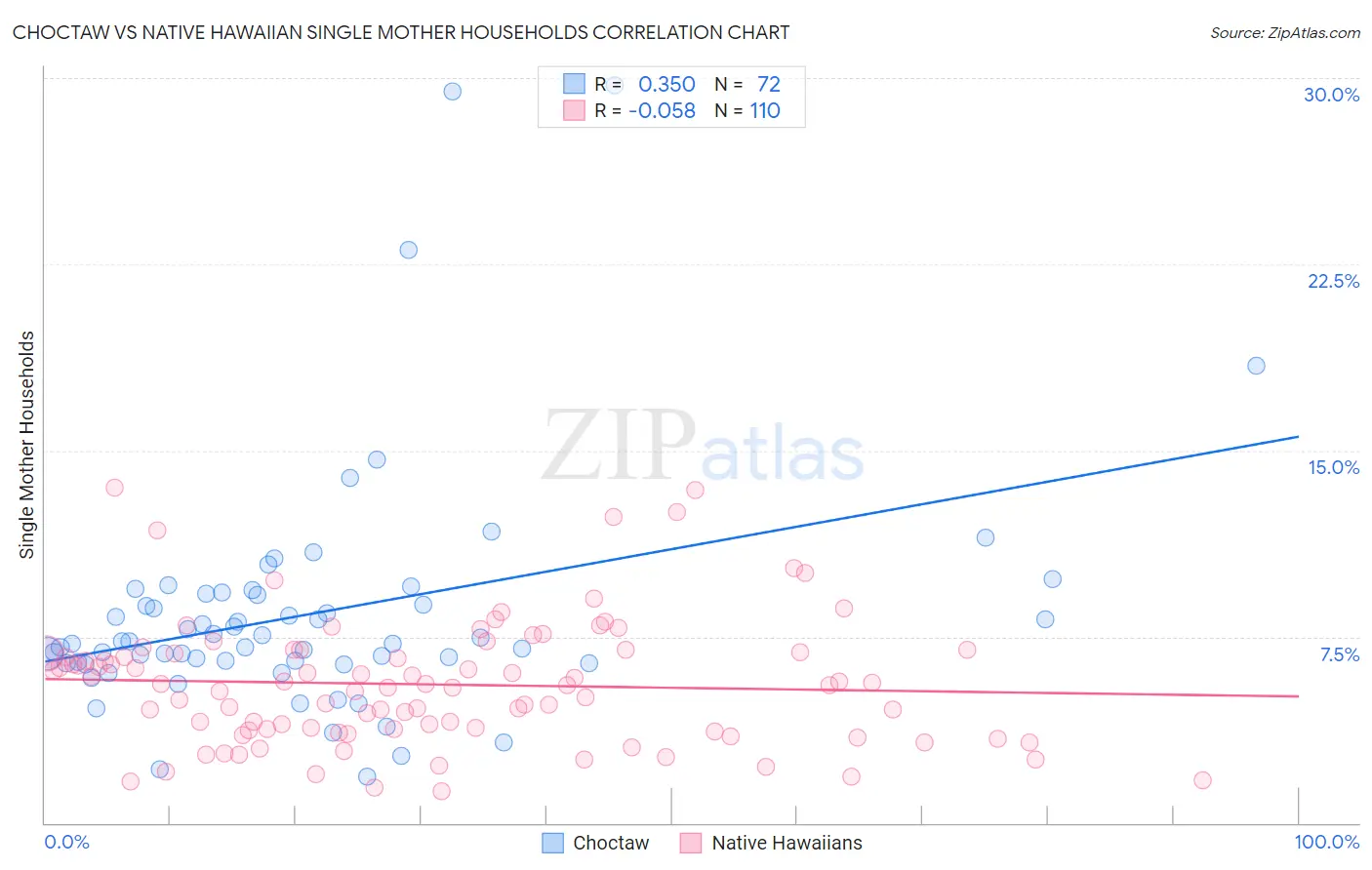 Choctaw vs Native Hawaiian Single Mother Households