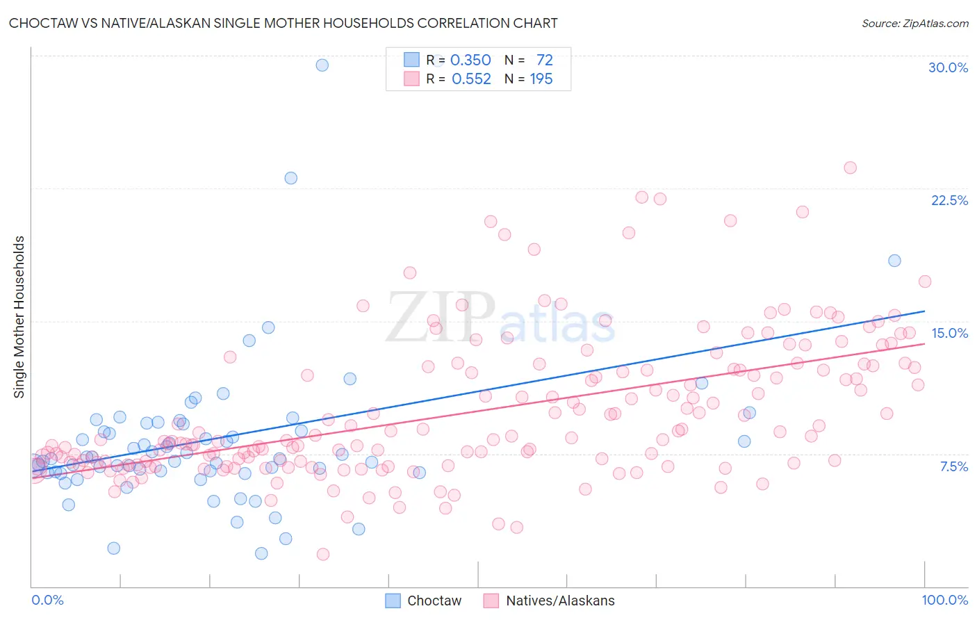 Choctaw vs Native/Alaskan Single Mother Households