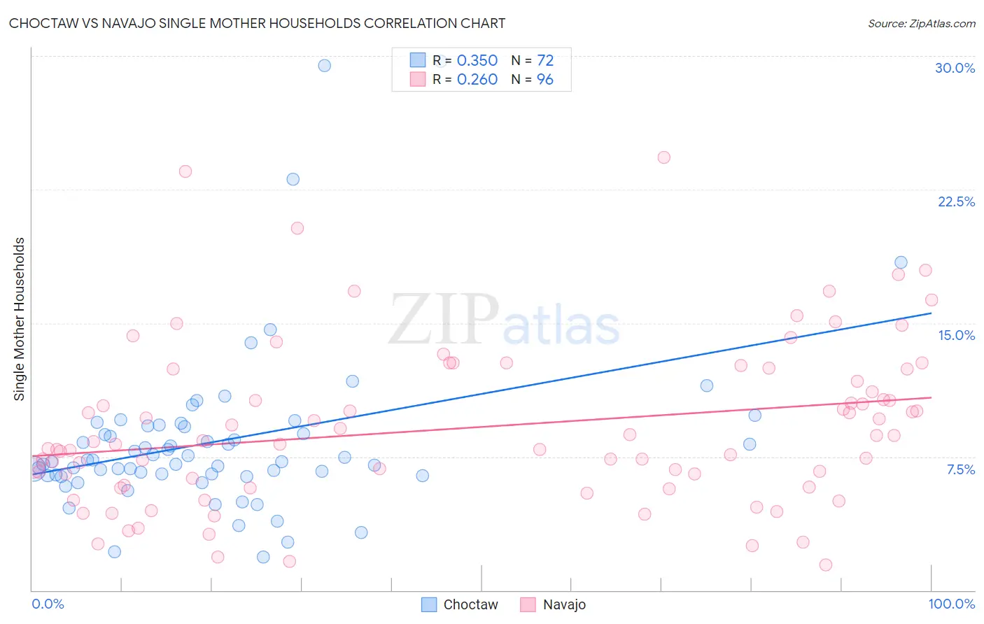Choctaw vs Navajo Single Mother Households