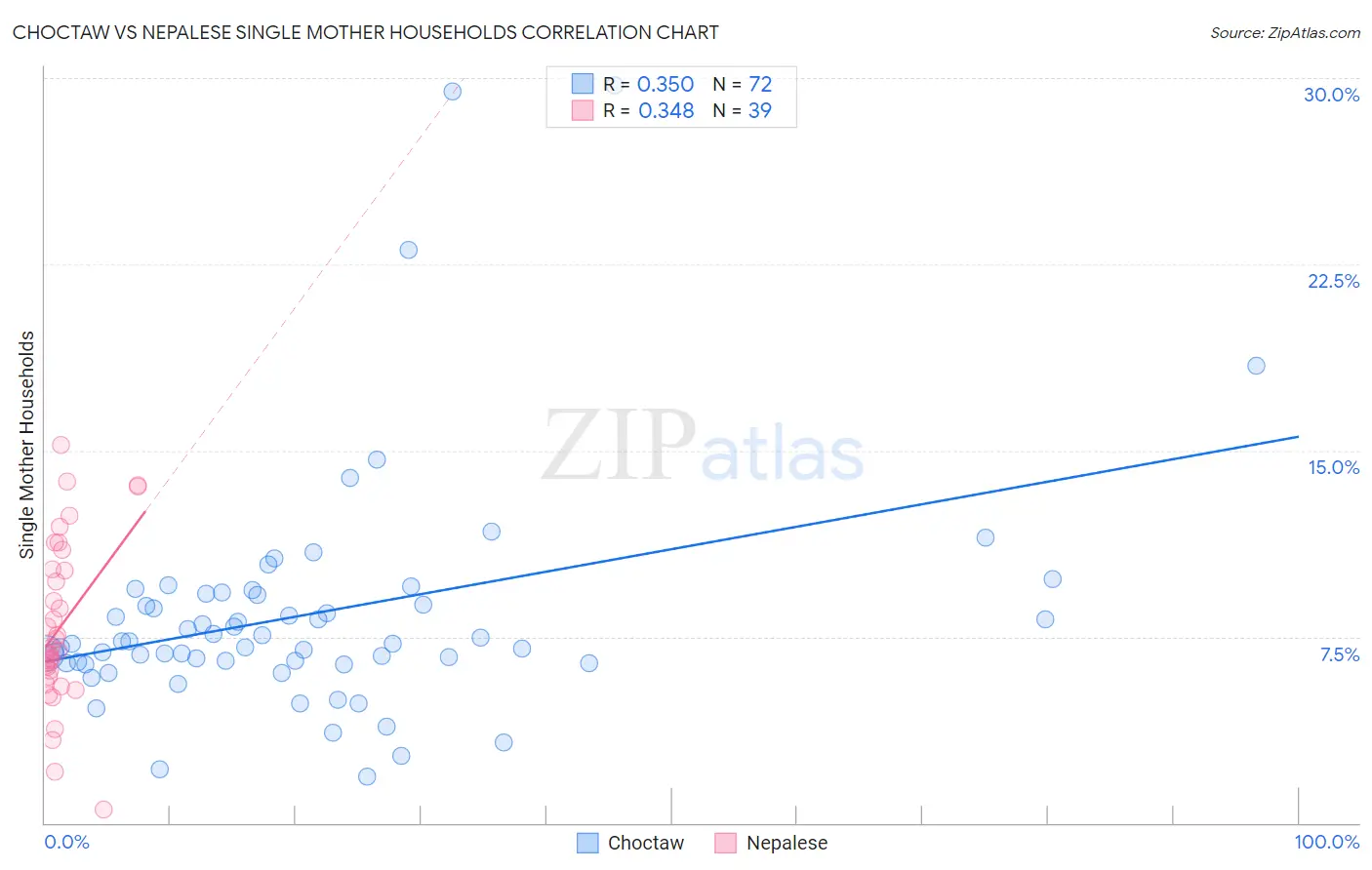 Choctaw vs Nepalese Single Mother Households
