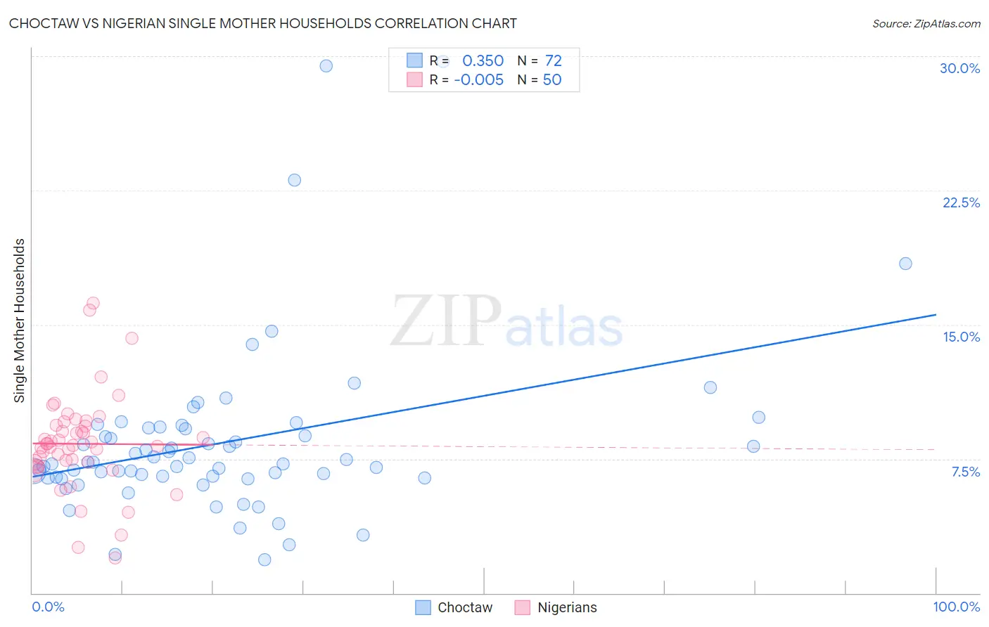 Choctaw vs Nigerian Single Mother Households