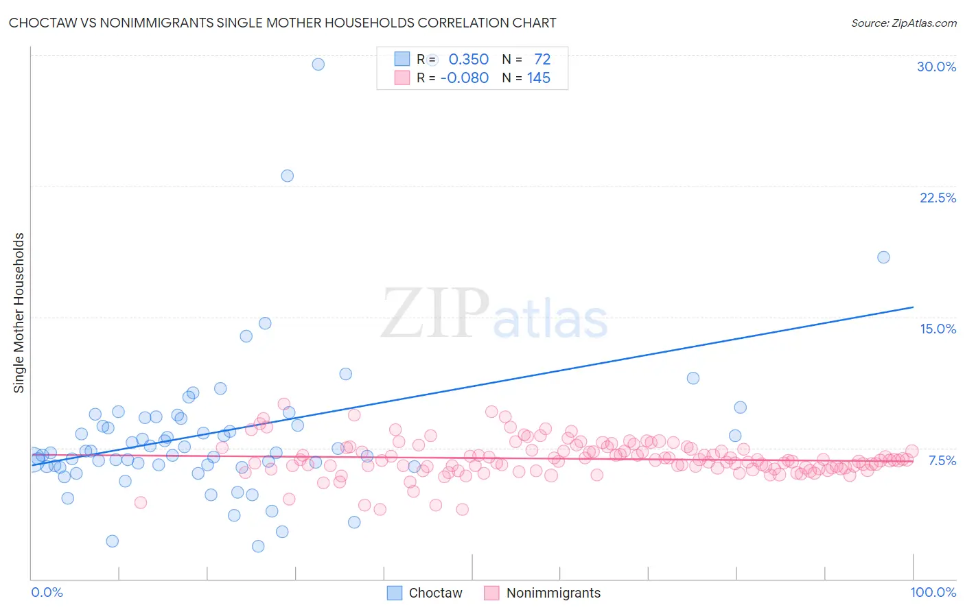 Choctaw vs Nonimmigrants Single Mother Households